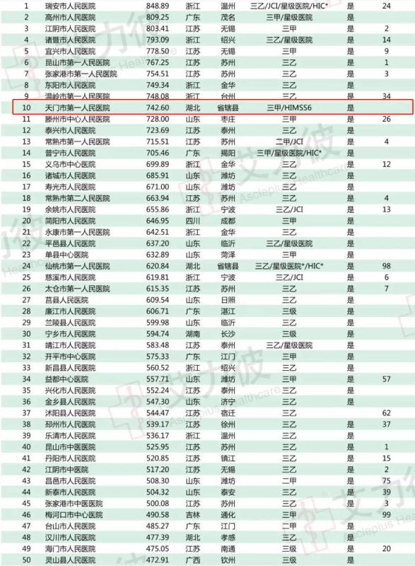 8。天门一医排名第十位.jpg
