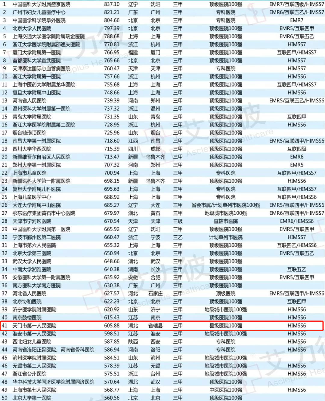 20.智慧医院名次.png