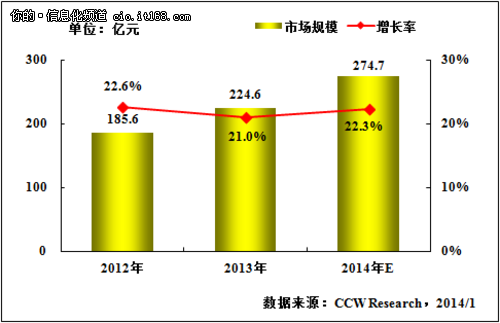 图表1 2012-2014年中国医卫行业IT投资规模